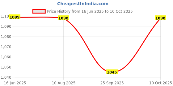 amazon.in BPI Sports Micronized Creatine-250 Gm-83 Servings-Unflavoured - Powder Price History Graph from 16 Jun 2025 to 10 Oct 2025