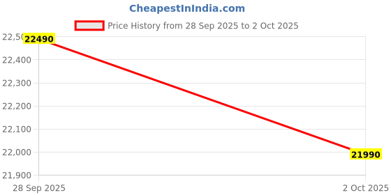 amazon.in BPL 1 Ton 2 Star, Maximo Fixed Speed Window Ac (I FAVOUR, 100% Copper, White With Blue Fin Coating,PM 2.5 Filter BAW-F12BPSY) (5 Year Comprehensive Warranty on the Product) Price History Graph from 28 Sep 2025 to 2 Oct 2025