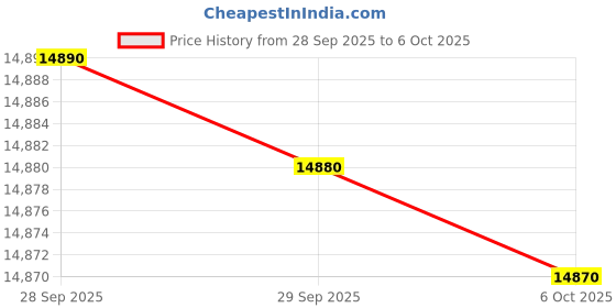 amazon.in BPL 12 kg 5 Star Semi-Automatic Top Loading Washing Machine (BWS-N12EFBKD, Dual Waterfall And Jumbo Pulsator,Black) Price History Graph from 28 Sep 2025 to 6 Oct 2025