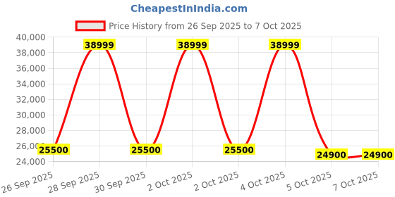amazon.in BPL 1.5 Ton 3 Star Fixed Speed Window Ac With Blue Fin Coating (Copper, 2025 Model, IFEEL, INSTACOOL) BAW-F183PMSC5,White (5 Year Comprehensive Warranty on the Product) Price History Graph from 26 Sep 2025 to 7 Oct 2025
