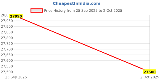 amazon.in BPL 1.5 Ton 3 Star, Inverter Split AC, Blue Fin Coating (Copper, 6-in-1 Expandable,PM 2.5 Filter, Powered by AI) BAS-V183PBYG, WHITE, (5 Year Comprehensive Warranty) Price History Graph from 25 Sep 2025 to 2 Oct 2025