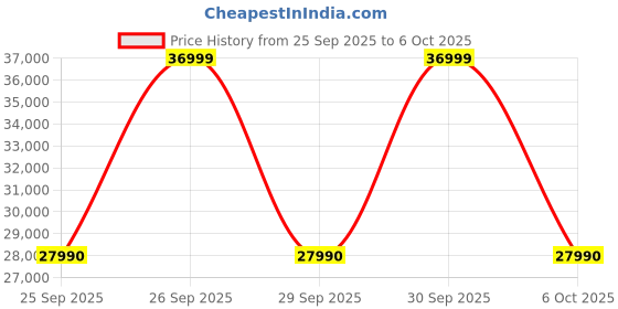 amazon.in BPL 1.5 Ton 3 Star, Inverter Split AC (Copper, 6-in-1 Expandable, with Blue Fin Coating,PM 2.5 Filter, Powered by AI) BAS-V183ATFC5, WHITE,2025 Launch(5 Year Comprehensive Warranty) Price History Graph from 25 Sep 2025 to 6 Oct 2025