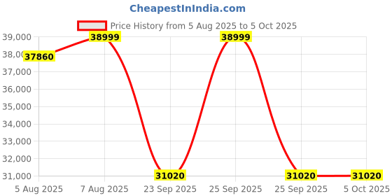 amazon.in BPL 1.5 Ton 3 Star, Inverter Split AC (Copper, 6-in-1 Expandable,PM 2.5 Filter,Anti Mild Dew, Powered by AI) BAS-V193ABFG,WHITE (5 Year Comprehensive Warranty) Price History Graph from 5 Aug 2025 to 5 Oct 2025