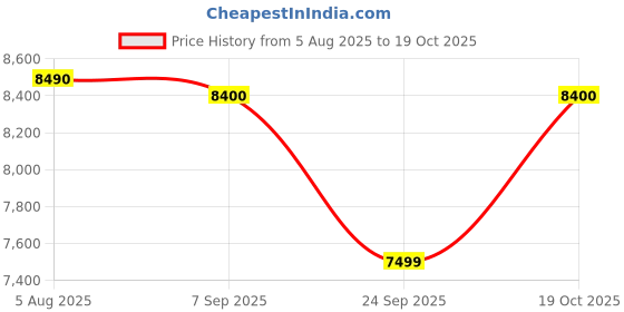 amazon.in BPL 15L (BSWHABS15L2KW5S) Storage Water Geyser Digital Display Glass line Coated Tank Temperature Control ABS Body Advanced 4 Level Safety, 10 years tank & 5 years product warranty Water Heater Price History Graph from 5 Aug 2025 to 19 Oct 2025