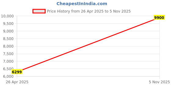 amazon.in BPL 15l Storage Water Geyser Glass line Coated Tank Advanced 4 Level Safety Shockproof Body 10 years tank & 5 years product warranty For a BPL Water Heater(BSWHPP15L2KW5SGL) Price History Graph from 26 Apr 2025 to 5 Nov 2025