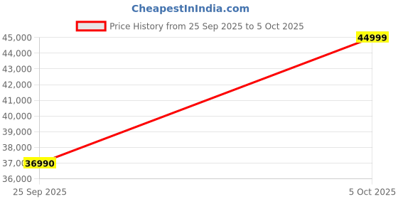amazon.in BPL 2 Ton 3 Star, Inverter Split AC (Ifeel, Iclean, Copper, 6-in-1 Expandable, PM 2.5 Filter, Powered by AI,Blue Fin Coating) BAS-V243PBYG,WHITE (5 Year Comprehensive Warranty) Price History Graph from 25 Sep 2025 to 5 Oct 2025