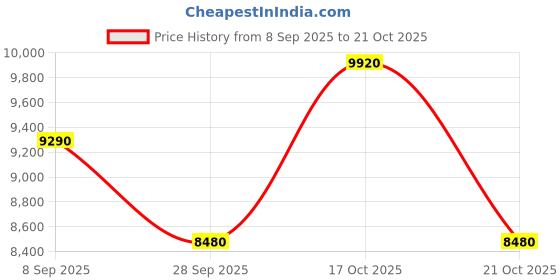 amazon.in BPL 45 Litre 2 Star Mini Bar Refrigerator (GREY, BRC-F060RBPSGV) Price History Graph from 8 Sep 2025 to 21 Oct 2025