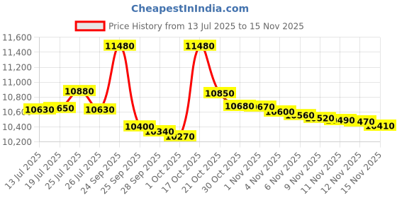 amazon.in BPL 85 Litres 2 Star Single Door Refrigerator (Silver Grey, BRC-F110RBPSGV) Price History Graph from 13 Jul 2025 to 15 Nov 2025