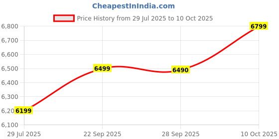 amazon.in BPL ABS10L2KW5S Storage Water Geyser Digital Display Glass line Coated Tank Temperature Control Advanced 4 Level Safety and 5 Star Rating 10 years tank & 5 years product warranty Water Heater Price History Graph from 29 Jul 2025 to 10 Oct 2025
