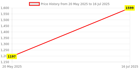 amazon.in BPL Cardiart 108T DIGI Paper Roll (Set of 4 Packets, Each has 5 Rolls) Price History Graph from 20 May 2025 to 16 Jul 2025