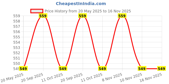 amazon.in clouds BPL ECG PAPER (6208 VEIW/GENX ECG PAPER) (80mm X 20mm, pack of 6 Roll) clouds Price History Graph from 20 May 2025 to 16 Nov 2025