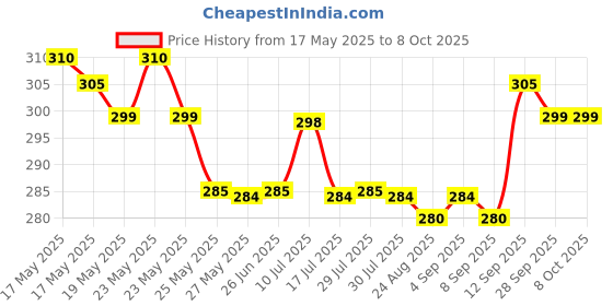 amazon.in clouds BPL ECG PAPER FOR (6108T ECG PAPER) (50mm X 20mm, pack of 5 Roll) clouds Price History Graph from 17 May 2025 to 7 Oct 2025
