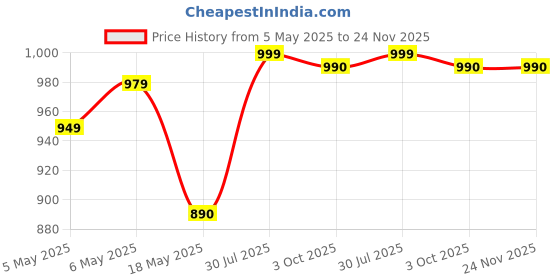 amazon.in BPL Electric Kettle BEKPS00118 Beverage Maker (1.8 L, Silver, Black) Automatic Cut-off | Stainless Steel | Rotatable Base | Power Indicator | used for boiling Water, making tea and coffee Price History Graph from 5 May 2025 to 24 Nov 2025