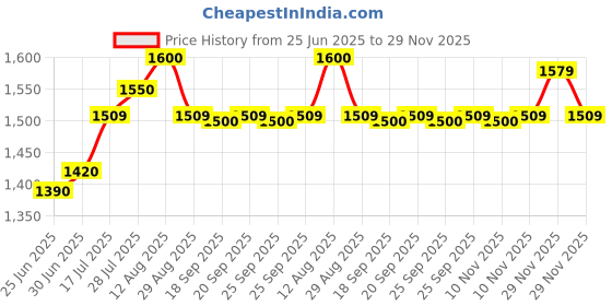 amazon.in BPL Medical Technologies 120/80 B9 Automatic Blood Pressure Monitor (White) Price History Graph from 25 Jun 2025 to 29 Nov 2025