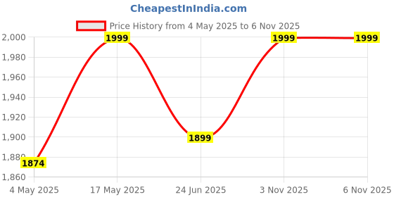 amazon.in BPL Medical Technologies Accu Digit Non Contact Dual Infrared Thermometer for Babies and Adults with Color Coded Fever Guidance - (White) Price History Graph from 4 May 2025 to 3 Nov 2025