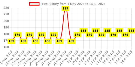 amazon.in BPL Medical Technologies Accudigit DT-04 Mercury-Free Digital Thermometer With Quick Measurement of Oral & Underarm Temperature in Celsius & Fahrenheit | High Accuracy|Digital Display|Water Resistance bpl medical technologies Price History Graph from 1 May 2025 to 14 Jul 2025