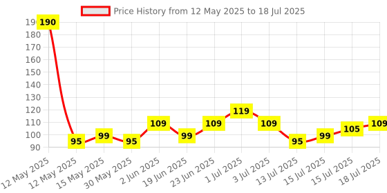 amazon.in BPL Medical Technologies Accudigit DT04 Digital Thermometer With Quick Measurement of Oral & Underarm Temperature in Celsius & Fahrenheit Price History Graph from 12 May 2025 to 15 Jul 2025