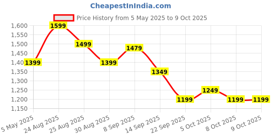 amazon.in BPL Medical Technologies Accudigit IR-D2 Non Contact Infrared Thermometer - Fast & Accurate Forehead Thermometer for Adults & Kids (White) Price History Graph from 5 May 2025 to 9 Oct 2025