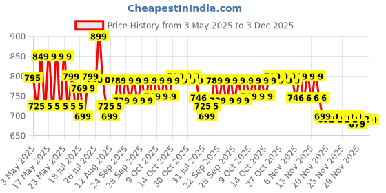 amazon.in BPL Medical Technologies Aneroid Sphygmomanometer Arm Blood Pressure Monitor (Gray), Black bpl medical technologies Price History Graph from 3 May 2025 to 2 Dec 2025