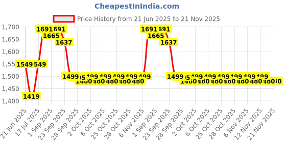 amazon.in BPL Medical Technologies B17 Automatic Blood Pressure Monitor - (White) Price History Graph from 21 Jun 2025 to 21 Nov 2025