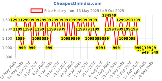 amazon.in BPL Medical Technologies B18 Digital Blood Pressure Monitor with USB, LCD Display|BP Apparatus for Home|Hypertension & Managing Heart Health Device - White bpl medical technologies Price History Graph from 13 May 2025 to 9 Oct 2025