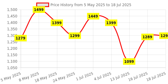 amazon.in BPL Medical Technologies B19 Digital Blood Pressure Monitor Fully Automatic BP Checking Machine with USB, LCD Display Price History Graph from 5 May 2025 to 16 Jul 2025