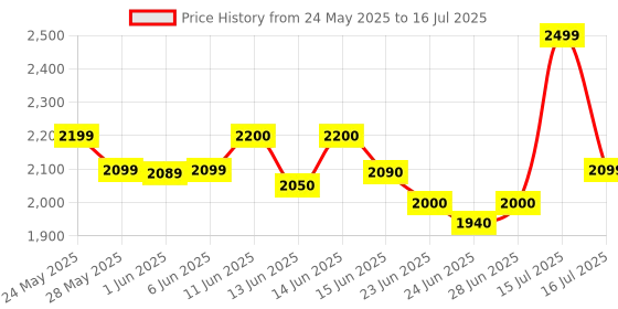 amazon.in BPL Medical Technologies Breath Ezee N20 Handheld Mesh Nebulizer Machine - Cool Mist Inhaler, No Noise, Personal Inhalers For Breathing Problems Lightweight, Travel Friendly For Adults & Kids - White Price History Graph from 24 May 2025 to 16 Jul 2025