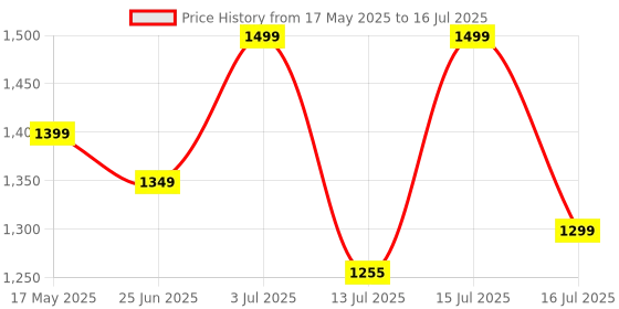 amazon.in BPL Medical Technologies Breathe Ezee N8 Nebulizer Low Noise Compressor Nebuliser Machine for Adults and Kids with Mask - (White) Price History Graph from 17 May 2025 to 16 Jul 2025