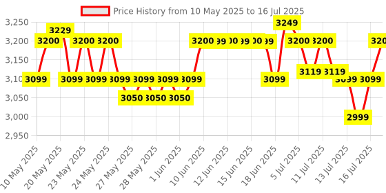 amazon.in BPL Medical Technologies FD-02 Fetal Doppler Smart Noise Reduction & Heartbeat Detection Machine with in-Built Speaker for Home and Clinic Use - White bpl medical technologies Price History Graph from 10 May 2025 to 16 Jul 2025