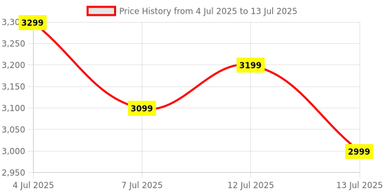 amazon.in BPL Medical Technologies FD-02 Fetal Doppler Smart Noise Reduction & Heartbeat Detection Machine with in-Built Speaker for Home and Clinic Use - White bpl medical technologies Price History Graph from 4 Jul 2025 to 13 Jul 2025