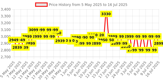 amazon.in BPL Medical Technologies FD-03 Fetal Doppler Smart Noise Reduction & Heartbeat Detection Machine with in-Built Speaker for Home and Clinic Use - Pink & White bpl medical technologies Price History Graph from 5 May 2025 to 16 Jul 2025
