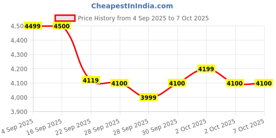 amazon.in BPL Medical Technologies FD-04 APP Connected Fetal Doppler|Pulse Wave Technology|Heartbeat Detection Machine for Home and Clinic Use - White Price History Graph from 4 Sep 2025 to 7 Oct 2025