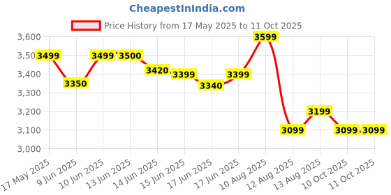 amazon.in BPL Medical Technologies IOXY APP Connected Finger Tip Pulse Oximeter CE CERTIFIED Blood Oxygen Saturation Monitor|High Accuracy|SPO2|Perfusion Index|OLED Display - Purple bpl medical technologies Price History Graph from 17 May 2025 to 11 Oct 2025