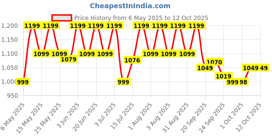 amazon.in BPL Medical Technologies Manual Large Dial Aneroid Sphygmomanometer Blood Pressure Monitor with ST-01 DIA Cast Stethoscope bpl medical technologies Price History Graph from 6 May 2025 to 12 Oct 2025
