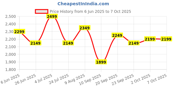 amazon.in BPL Medical Technologies PWS-01 BT Bluetooth Enabled Weighing Machine (Black) Price History Graph from 6 Jun 2025 to 7 Oct 2025