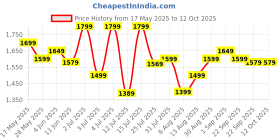 amazon.in BPL Medical Technologies PWS-01+ Personal Weighing Scale for Highly Accurate Digital Bathroom Body Scale, Precisely Measures Weight Up to 180Kg - Black bpl medical technologies Price History Graph from 17 May 2025 to 12 Oct 2025
