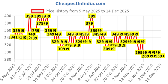 amazon.in BPL Medical Technologies ST-01 DIA Cast Adult Chest Piece Stethoscope|High Acoustic Level, Versatile Chestpiece for Adult & Pediatric Use|Medical Instrument for Auscultation- Black Price History Graph from 5 May 2025 to 14 Dec 2025