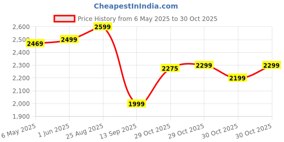 amazon.in BPL Medical Technologies ST-06 Stainless Steel Dual Premium Adult Chest Piece Stethoscope|High Acoustic Level, Versatile Chestpiece for Adult & Pediatric Use|Medical Instrument for Auscultation - Grey Price History Graph from 6 May 2025 to 29 Oct 2025