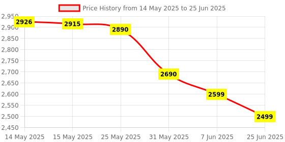 amazon.in BPL Pop Up Toaster 2-Slice, 850W, Black and Silver,KITCHEN UP PX 5.2S,7 BROWING CONTROL SETTINGS,BUN WARMER,1 DUST COVER inside,(2 YEARS BRAND WARRANTY),BPTPM2052S Price History Graph from 14 May 2025 to 25 Jun 2025