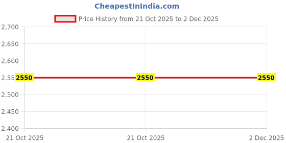 amazon.in BPL Stethoscope ST-06 (Stainless Steel, Double Sided) Price History Graph from 21 Oct 2025 to 2 Dec 2025