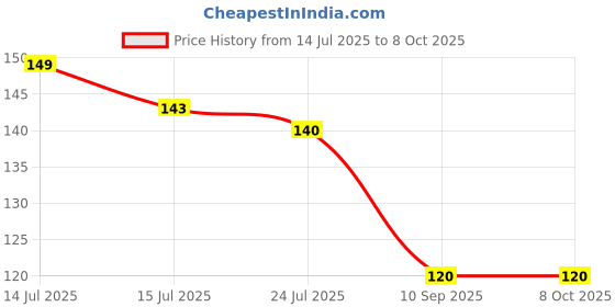amazon.in BPNP soupnut Aritha/Reetha/Ritha/Soapnuts, poonthikottai (Sapindus Mukorossi) For Silky & Smooth Hairs Reetha | soupnut 400 g Price History Graph from 14 Jul 2025 to 8 Oct 2025