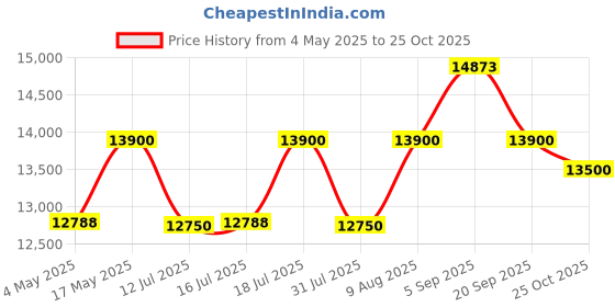 amazon.in balwaan krishi BPS-35 Portable Power Pressure Sprayer Pump, 35 cc 4 Stroke Engine, Brass Made Pressure Pump for Gardening, Cleaning, Free 500ml Engine Oil, 2 Spray Gun & 50 Meter Hose Pipe. balwaan krishi Price History Graph from 4 May 2025 to 25 Oct 2025