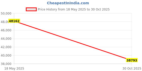 amazon.in BPS Outdoor Lounger Cushion 72''L x 22''W x 3.5”H Patio Furniture Chair Seat Cushion Olifen Fabric Slipcover Sponge Foam - Set of 2 Price History Graph from 18 May 2025 to 30 Oct 2025