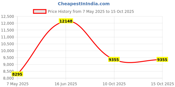 amazon.in BQLZR Pack Insulator Gasket 70mm Width 5meters Length 0.2mm Thickness Price History Graph from 7 May 2025 to 14 Oct 2025