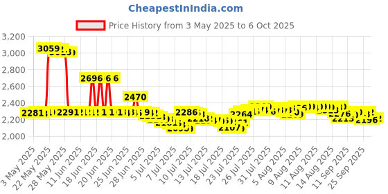 amazon.in Bqlzr Portable Micro-Hydro Generator Water Charger Efficiency 35W bqlzr Price History Graph from 3 May 2025 to 6 Oct 2025