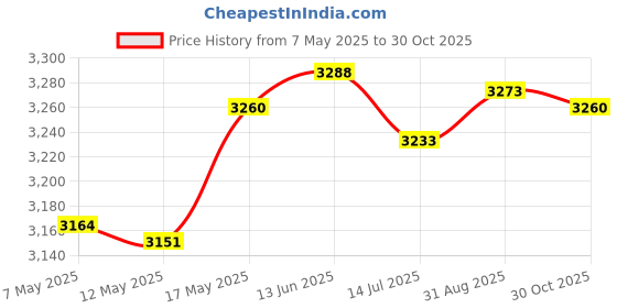 amazon.in Br 2-Layer Column Fountain Nozzle Sprinkler Sprink Spray Pond 1inch|Home & Garden | Yard, Garden & Outdoor Living |Home & Garden|1 Piece 2-Layer Column Fountain Nozzle Price History Graph from 7 May 2025 to 30 Oct 2025