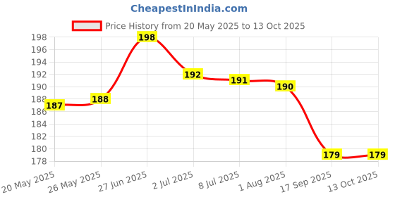 amazon.in BR Accessories II Premium Coal I Koyla I Charcoal Suitable for Barbecue, Pooja Dhoop, Havan, and Gardening Use Pack of 1 KG Price History Graph from 20 May 2025 to 13 Oct 2025