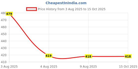 amazon.in BR Cart Citric Acid | Nimbu Sat | Lemon Salt | Nimbu Satva | Tatri | Nimbu Salt Citric Crystals Lemon Salt Nimbu Satva Pack Of 1. (1 KG) Price History Graph from 3 Aug 2025 to 14 Oct 2025