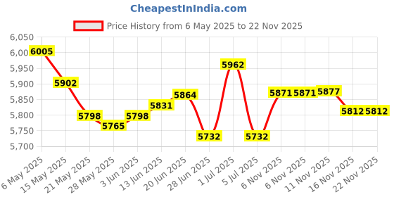 amazon.in br - sports Out Front Bike Computer Mount Aluminium Alloy Stem Extension Mount Holder for GoPro Garmin Cateye Bryton GPS Computer & Sports Camera (Black) br - sports Price History Graph from 6 May 2025 to 21 Nov 2025