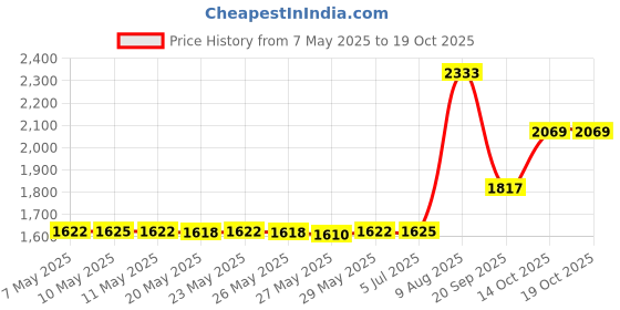 amazon.in hollywood fashion secrets Bra Converting Clips, clear, 2 pcs hollywood fashion secrets Price History Graph from 7 May 2025 to 14 Oct 2025